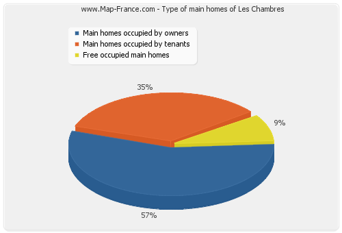 Type of main homes of Les Chambres